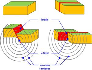 http://laurent.mougel1.free.fr/4eme/origine_seismes_fichiers/schema_bilan_failles_02.jpg